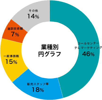 業種別円グラフ